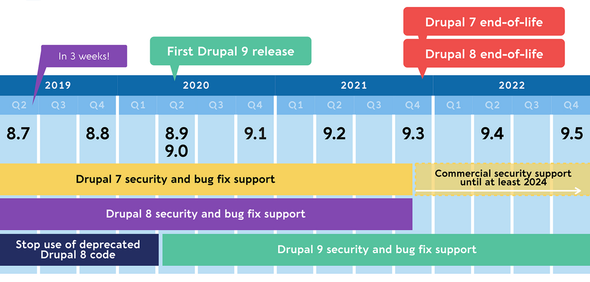 Drupal roadmap 2019