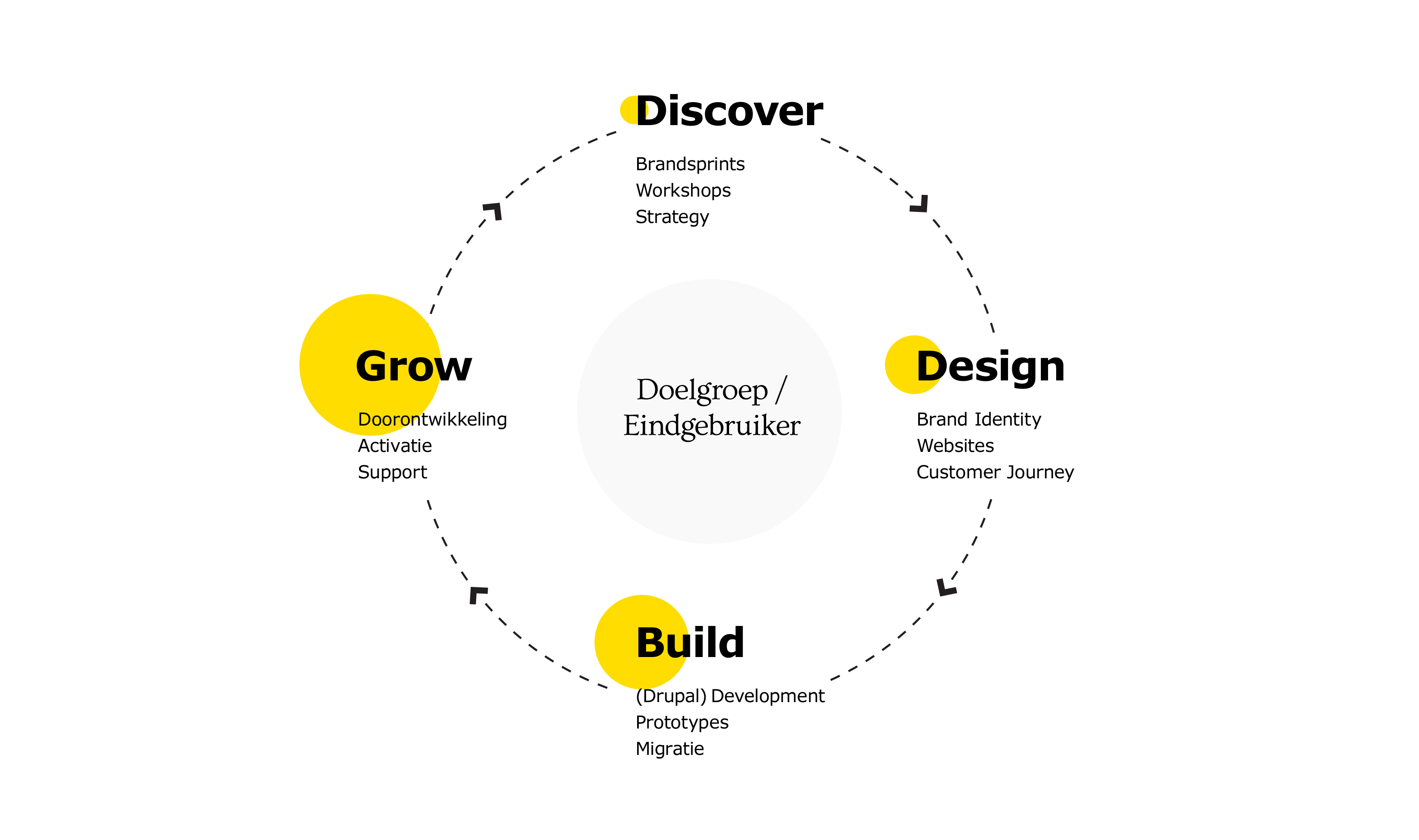 Groowup Growth Model