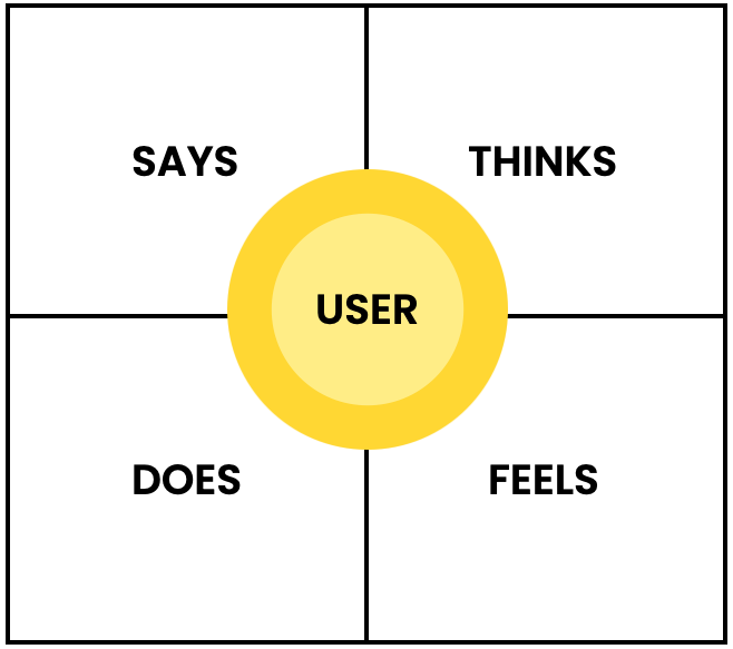 Empathy map Design Thinking