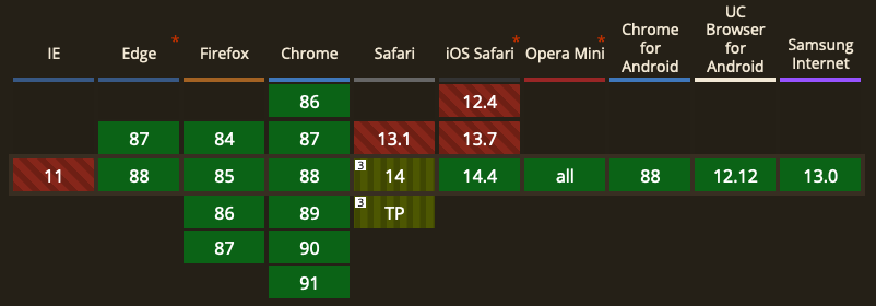 Alle moderne browsers ondersteunen WebP