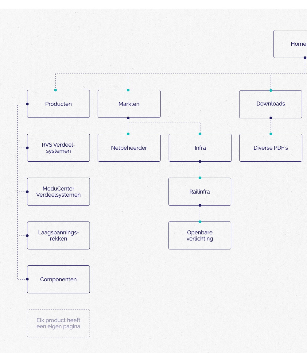 Odink & Koenderink Sitemap