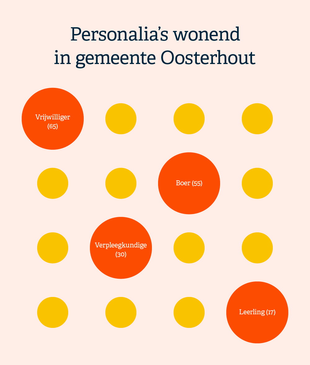 Gemeente Oosterhout personalias
